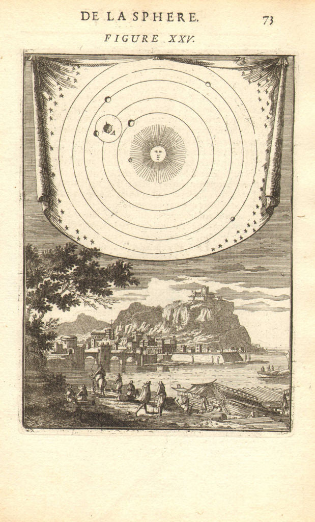 SOLAR SYSTEM. Copernicus Heliocentric universe. Landscape view. MALLET 1683